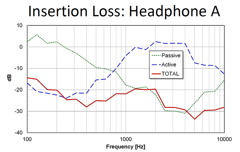 Insertion loss