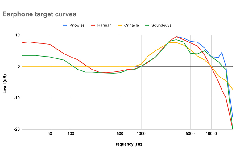 Target curves